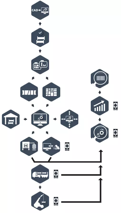 Process de fonctionnement de Steel Projects